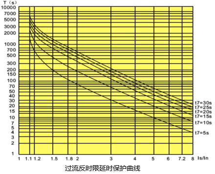 控制與保護(hù)開關(guān)過(guò)流反時(shí)限延時(shí)保護(hù)曲線