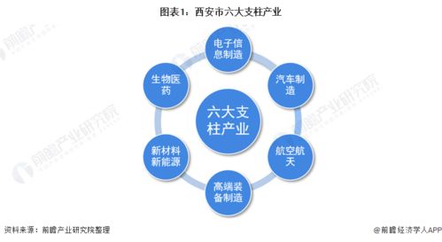 2022年西安市產業結構之六大支柱產業全景圖譜