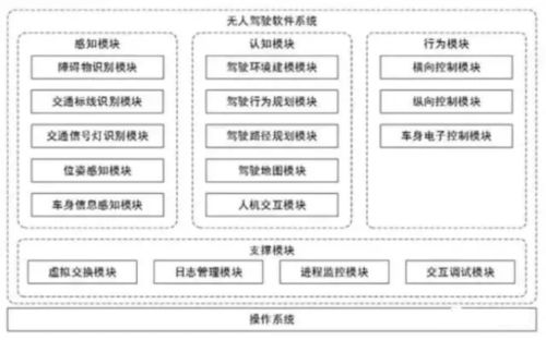人工智能與自動駕駛 核心技術(shù)軟件開發(fā)的引擎