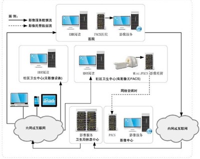 區域影像診斷信息系統 構建高效協同的醫療新生態