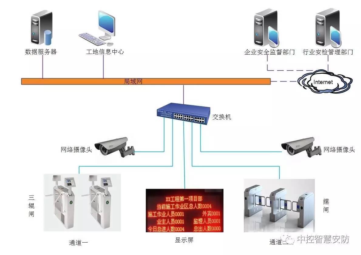 工地生物識別智能一卡通管理系統解決方案